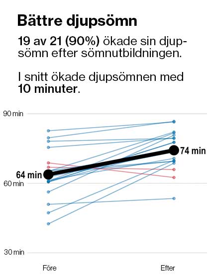 Diagram som visar en kurva för deltagarnas djupsömn före och efter sömnstudien. Före utbildningen var genomsnittlig djupsömn 64 minuter och efter var dem 74 minuter. 