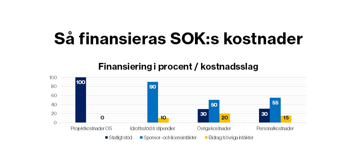 Ett stapeldiagram som visar hur SOK:s kostnader för 2019 finansieras. 